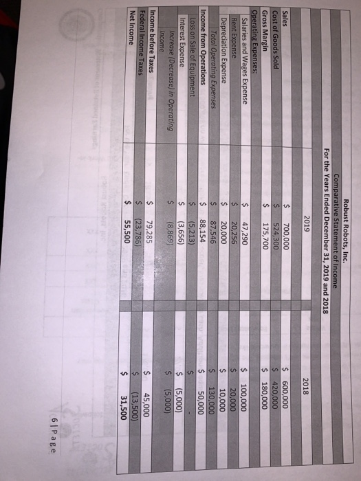 Robust Robots, Inc. Comparative Statement of Income For the Years Ended December 31, 2019 and 2018 2018 700,000 524,300 175,7