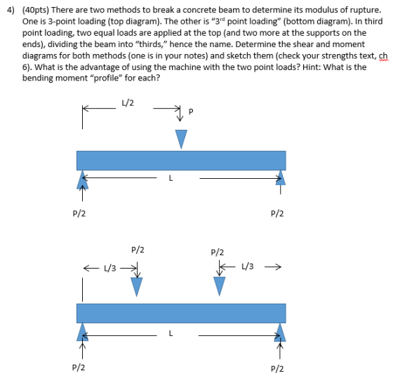 (40pts) There are two methods to break a concrete beam to determine its modulus of rupture. One is 3-point loading (top diagr