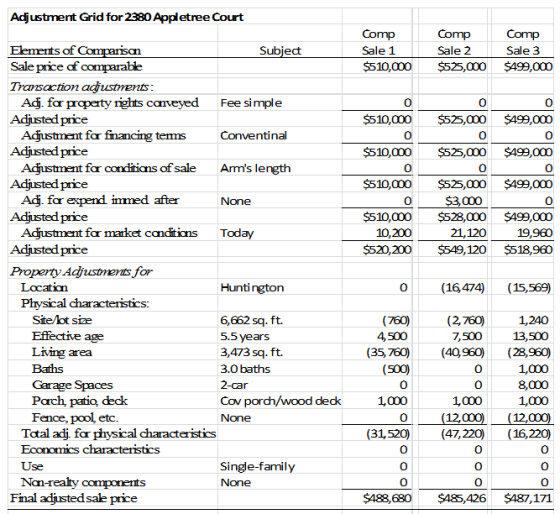 Adjustment Grid for 2380 Appletree Court Comp Sale 1 $510,000 Comp Sale 2 $525,000 Comp Sale 3 $499,000 0 $510,000 0 $510,000