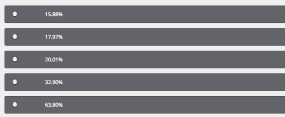 15.88% | 17.97% 20.01% 32.90% 63.80%