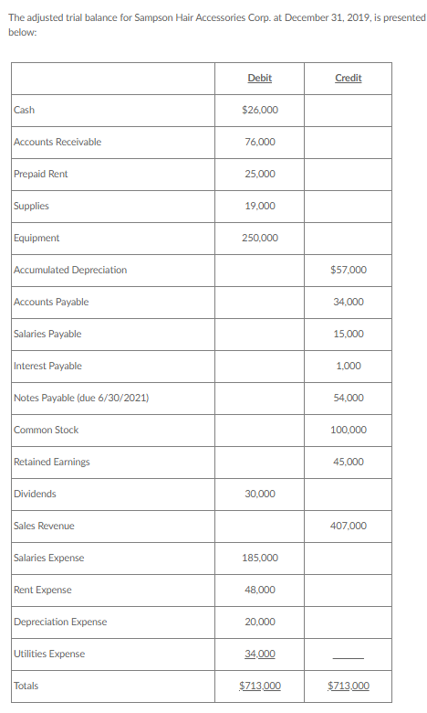 The adjusted trial balance for Sampson Hair Accessories Corp. at December 31, 2019, is presented below: Debit Credit Cash $26