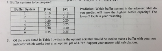 4. Buffer systems to be prepared Buffer System IHAI T IA I Prediction: Which buffer system in the adjacent table do you predict will have the highest buffer capacity? The 1 0.10 0.10 lowest? Explain your reasoning. 2 0.15 0.15 0.20 0.20 4 0.25 0.25 0.30 0.30 6 0.35 0.35 5. of the acids listed in Table 1, which is the optimal acid that should be used to make a buffer with your new indicator which works best at an optimal pH of4.74? Support your with calculations.