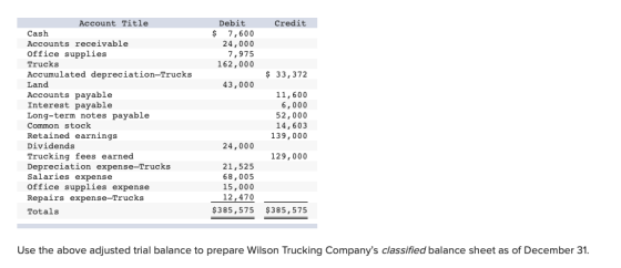 Credit Debit $ 7,600 24,000 7,975 162,000 $ 33,372 43,000 Account Title Cash Accounts receivable Office supplies Trucks Accum