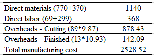 Direct materials (770+370) Direct labor (69+299) Overheads - Cutting (89*9.87) Overheads - Finished (13*10.93) Total manufact