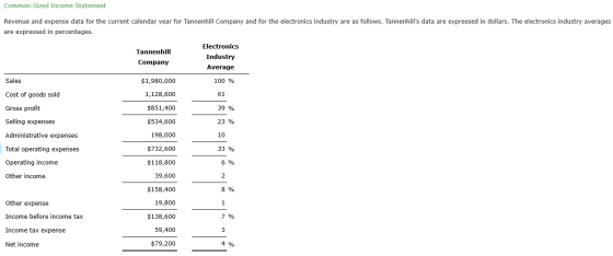 Common-Sized Income Statement Revenue and expense data for the current calendar year for Tannenhill Company and for the elect