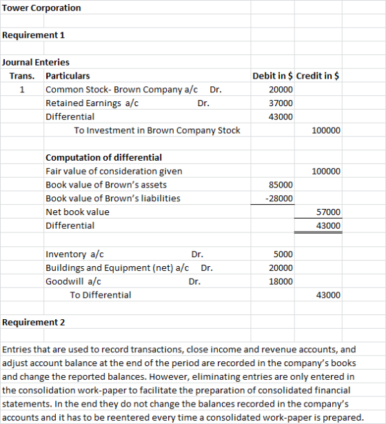 Tower Corporation Requirement 1 Journal Enteries Trans. Particulars 1 Common Stock-Brown Company a/c Dr. Retained Earnings a/