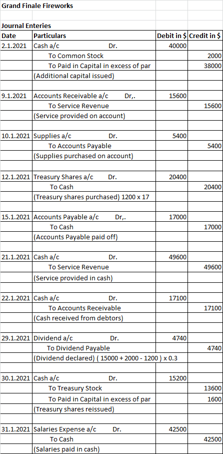 Grand Finale Fireworks Journal Enteries Date Particulars 2.1.2021 Cash a/c Dr. To Common Stock To Paid in Capital in excess o