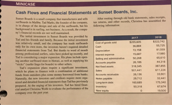 MINICASE Cash Flows and Financial Statements at Sunset Boards, Inc. Sunset Boards is a small company that manufactures and sells surfboards in Malibu. Tad Marks, the founder of the company, tax returns, and other records, Christina has assembled the is in charge of the design and sale of the surfboards, but his following information: background is in surfing. not business. As a result, the compa- nys financial records are not well maintained. After rooting through old bank statements, sales receipts, The initial investment in Sunset Boards was provided by Tad and his friends and family. Because the initial investment was relatively small, and the company has made surfboards Cost of goods sold only for its own store, the investors havent required detailed Cash financial statements from Tad. But thanks to word of mouth Depreciation among professional surfers, sales have picked up recently, and Interest expense Tad is considering a major expansion. His plans include open- ing another surfboard store in Hawaii, as well as supplying his sticks (surfer lingo for boards) to other sellers. 2017 2018 $322,742 55,725 81,559 17,980 65,610 $255,605 36,884 72,158 15,687 50.268 26,186 318,345 501,441 26,136 29.712 160,689 50,318 Selling and administrative Accounts payable Net fixed assets Tads expansion plans require a significant investment, which he plans to finance with a combination of additional Sales funds from outsiders plus some money borrowed from banks. Accounts receivable Naturally, the new investors and creditors require more orga Notes payable nized and detailed financial statements than Tad has previously 387.855 611,224 33,901 32,441 175,340 67.674 19,500 Long-term debt prepared. At the urging of his investors. Tad has hired finan nventr cial analyst Christina Wolfe to evaluate the performance of the company over the past year New equity