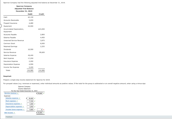Sparrow Company had the following adjusted trial balance at December 31, 2019. Sparrow Company Adjusted Trial Balance Decembe