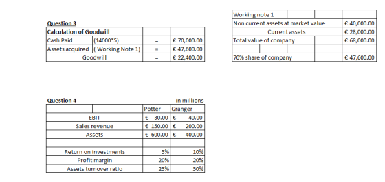 Working note 1 Non current assets at market value Question 3 Calculation of Goodwill Cash Paid Assets acquired |( Working Note 1) 40,000.00 28,000.00 68,000.00 Current assets (14000*5 Total value of compan 70,000.00 47,600.00 22,400.00 Goodwill 70% share of compan 47,600.00 Question 4 in millions Potter Granger EBIT Sales revenue Assets 40.00 150.00200.00 600.00400.00 30.00 Return on investments Profit margin Assets turnover ratio 5% 20% 25% 10% 20% 50%