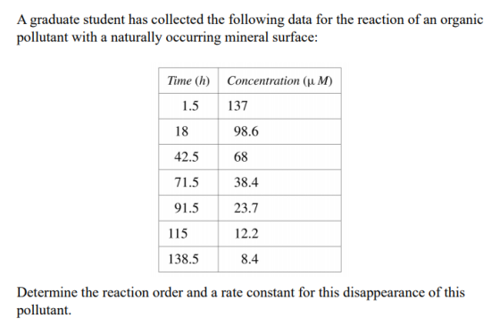 A graduate student has collected the following data for the reaction of an organic pollutant with a naturally occurring miner