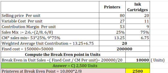 11 53 Ink Printers Cartridges Selling price Per unit 80 20 Variable Cost Per unit 27 Contribution Margin Per unit 9 Sales Mix