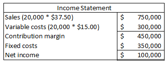 $ $ Income Statement Sales (20,000 * $37.50) Variable costs (20,000 * $15.00) Contribution margin Fixed costs Net income $ 75
