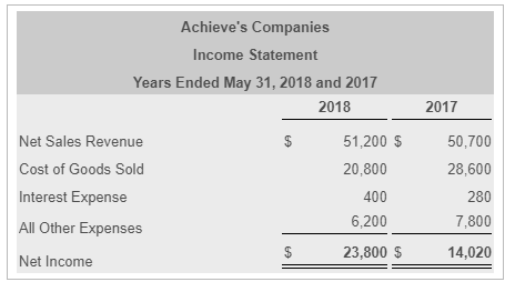 Achieves Companies Income Statement Years Ended May 31, 2018 and 2017 2018 2017 Net Sales Revenue Cost of Goods Sold Interest Expense All Other Expenses Net Income 51,200 50,700 28,600 280 7,800 14,020 20,800 400 6,200 23,800 S