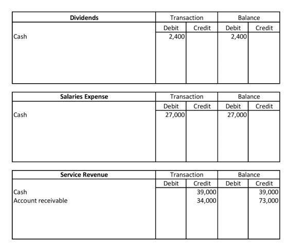 Dividends Transaction Debit Credit Credit 2,400 Balance Debit Credit 2,400 Cash Salaries Expense Transaction Debit Credit 27,