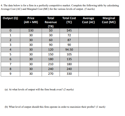 4. The data below is for a firm in a perfectly competitive market. Complete the following table by calculating Average Cost (AC) and Marginal Cost (MC) for the various levels of output. (5 marks) Output (Q Total Marginal Cost (MC) Total Cost Average Cost (AC) (AR-MR) Revenue (TR) $45 72 87 $30 30 60 120 150 180 210 240 270 94.50 105 135 180 240 330 4 30 (a) At what levels of output will the firm break even? (2 marks) (b) What level of output should this firm operate in order to maximize their profits? (I mark)