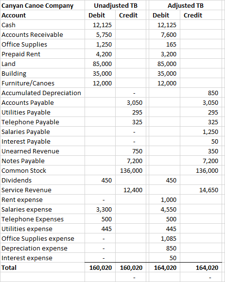 Adjusted TB Debit Credit DebitCredit Unadjusted TB Canyan Canoe Company Account Cash Accounts Receivable Office Supplies Prep
