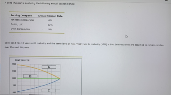A bond Investor is analyzing the following annual coupon bonds: Annual Coupon Rate Issuing Company Johnson Incorporated Smith
