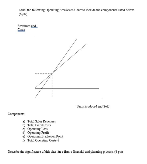 Label the following Operating Breakeven Chart to include the components listed below. (6 pts) Revenues and Costs Units Produc