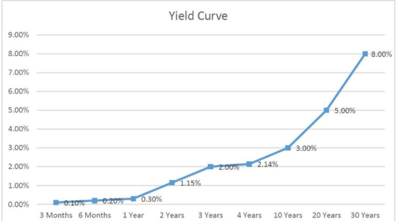 Yield Curve 9.00% 8.00% 18.00% 7.00% 6.00% 5.00% 5.00% 4.00% 3.00% 3.00% 2.00% 2.00% 2.14% 1.00% 0.00% 1.15% 0.10% 0,20% 0.30
