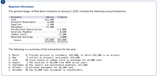 Required information The general ledger of Red Storm Cleaners at January 1, 2021, includes the following account balances: De