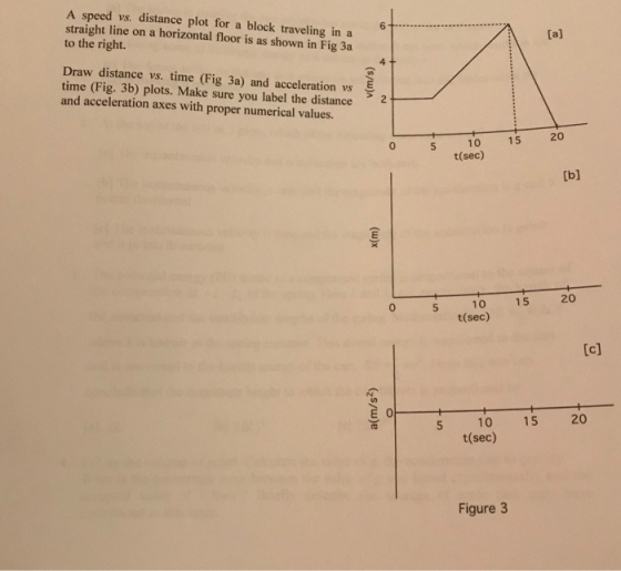 A speed vs. distance plot for a block traveling in a straight line on a horizontal floor is as shown in Fig 3a to the right. 6 Draw distance vs. tíme (Fig 3a) and acceleration vs time (Fig. 3b) plots. Make sure you label the distance and acceleration axes with proper numerical values. 2 0 5 10 15 20 t(sec) [bl 0s 10 15 20 t(sec) 0 5 10 15 20 t(sec) Figure 3