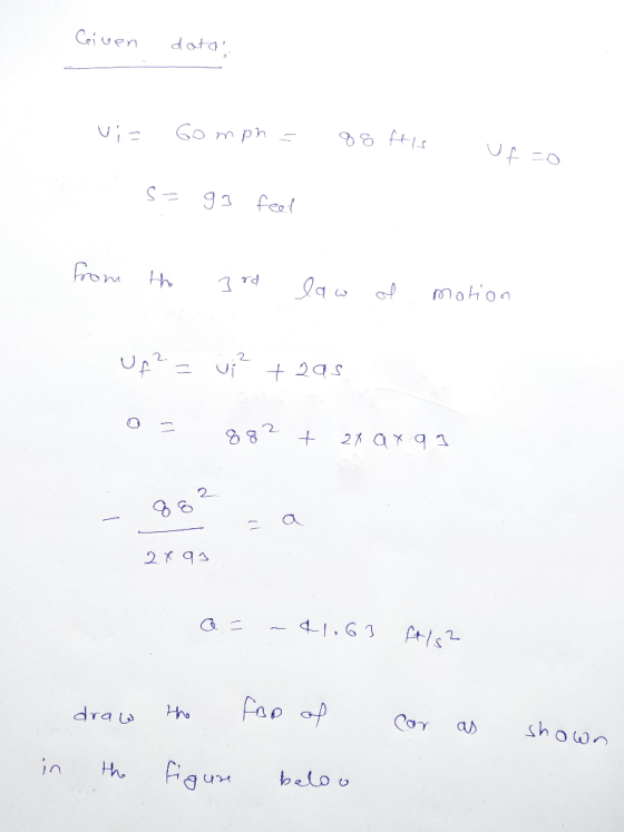 Civen dotas viz Gomph = 88 tis Uf=0 ... s= 93 feet from the 3rd law of motion Uf2 = ² + 2a5 o= 882 + 2x ax 91 2x an a= -41.63