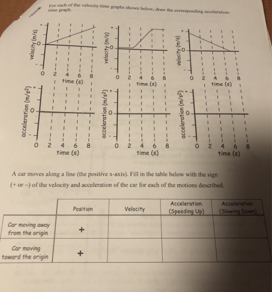 For each of the velocity-time graphs shown below, draw the corresponding acceleration- time graph. 2-0 0 2 46 8 I time (s) i time (s) I i time (s) 0 0 0 2 4 6 8 0 2 468 time (s) time (s) time (s) A car moves along a line (the positive x-axis). Fill in the table below with the sign (t or-) of the velocity and acceleration of the car for each of the motions described. 2 Acceleration Acceleration 5 5 Position Velocity (Speeding Up) (Slowing Down) Car moving away from the origin Car moving toward the origin
