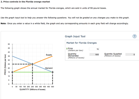 2. Price controls in the Florida orange market The following graph shows the annual market for Florida oranges, which are sold in units of 90-pound boxes Use the graph input tool to help you answer the following questions. You will not be graded on any changes you make to this graph Note: Once you enter a value in a white field, the graph and any corresponding amounts in each grey field will change accordingly Graph Input Tool Market for Florida Oranges 50 45 40 35 2 30 25 20 Price (Dollars per box) 15 Quanti Demanded Quantity Supplied (Millions of boxes) Supply 500 0 (Millions of boxes) Demand 10 0 0 50 100 150 200 250 300 350 400 450 500 QUANTITY (Millions of boxes)
