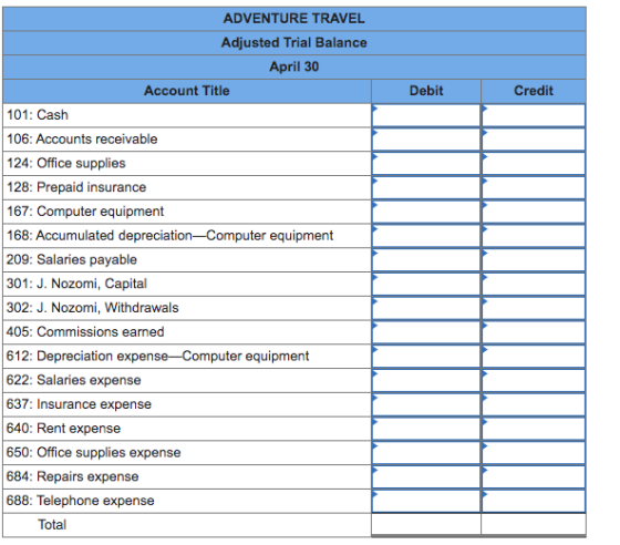 Debit Credit ADVENTURE TRAVEL Adjusted Trial Balance April 30 Account Title 101: Cash 106: Accounts receivable 124: Office su
