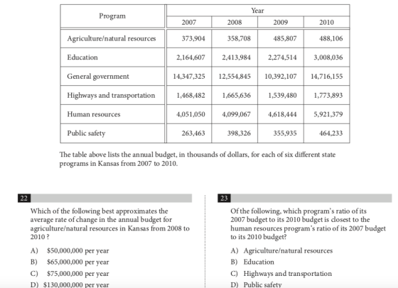 Year Program 2007 2008 2009 2010 Agriculture/natural resources 373,904 358,708 485,807 488,106 Education 2,164,607 2,413,984