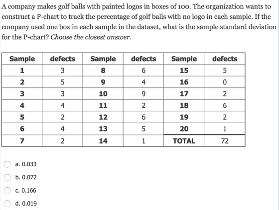 A company makes golf balls with painted logos in boxes of 100. The organization wants to construct a P-chart to track the percentage of golf balls with no logo in each sample. If the company used one box in each sample in the dataset, what is the sample standard deviation for the P-chart? Choose the closest answer. Sampledefects Sample defects Sample defects 8 9 10 15 16 17 18 19 20 TOTAL 2 4 2 12 13 14 6 72 a. 0.033 b. 0.072 C. 0.166 d. 0.019