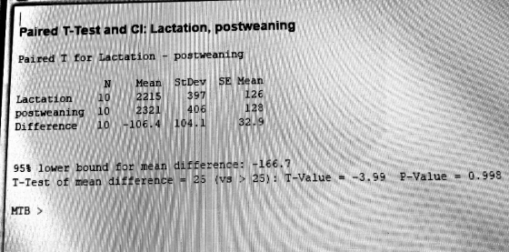 Paired T-Test and Cl: Lactation, postweaning postweaning Paired T for Lactation - SE Mean 126 128 StDev 397 Mean N 2215 2321
