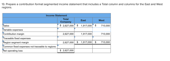 13. Prepare a contribution format segmented income statement that includes a Total column and columns for the East and West r