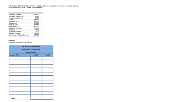 At September 30, Balance Corporation reported the following unadjustad amounts for its accounts, each of which is considered to be a nonmal account balance. $11,000 1,900 1,300 85,900 60,000 61,D00 35,900 40,700 37.500 2,900 900 2,500 28,700 Accounts Payable Accounts Recevable Cash Common Stock Equipment Note Payable Rent Revenue Retained Earnin Supplies Supplies Expense Utilities Expense Salaries and Wages Expense gs Required: Prepare an unadjusted trial balance. BALANCE CORPORATION Unadjusted Trial Balance Titles Debit Credit Totals