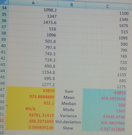 34 35 36 37 38 39 40 41 42 43 1098.2 1347 1473.6 516 1096 501.6 797.4 743.3 719.3 650.8 1154.8 695.8 1277.2 1100 1345 1475 515 1095 500 795 745 720 650 1155 695 1275 45 46 47 48 49 50 43870 Surm 974.3388889 Mean 4385 974 5555556 920 1345 93930.4798 306.4807984 0,047317808 922.1 Median #N/A Mode 93781.31419 Variance 06.2373494 Std.deviation 0.045609136 Skew
