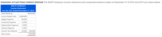 Statement of Cash Flows (Indirect Method) The Wolff Companys income statement and comparative balance sheets at December 31