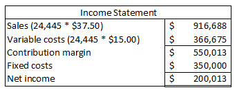 Income Statement Sales (24,445 * $37.50) Variable costs (24,445 * $15.00) Contribution margin Fixed costs Net income $ $ $ $