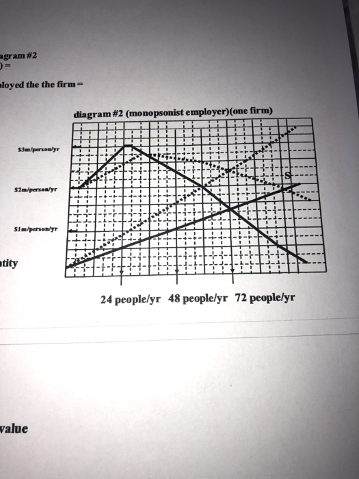 gram #2 loyed the the firm= diagram #2 (monopsonist employer)(one firm) 53m/perseny 52m/persentyr Sim/personyr ntity 24 peopl