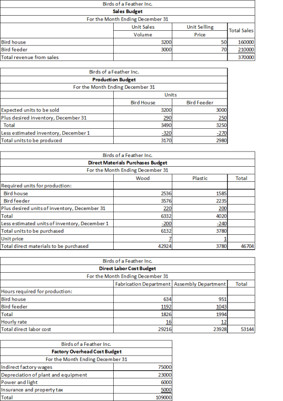Birds of a Fe ather Inc. Sales Budget For the Month Ending December 31 Unit Selling Unit Sales Total Sales Volume Price Bird