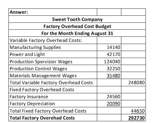 Answer: Sweet Tooth Company Factory Overhead Cost Budget For the Month Ending August 31 Variable Factory Overhead Costs: Manu