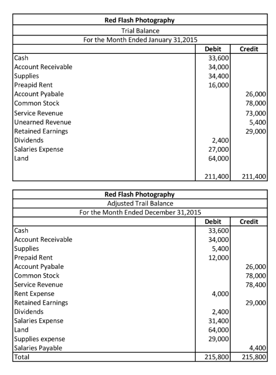 Red Flash Photography Trial Balance For the Month Ended January 31, 2015 Credit Debit 33,600 34,000 34,400 16,000 Cash Accoun