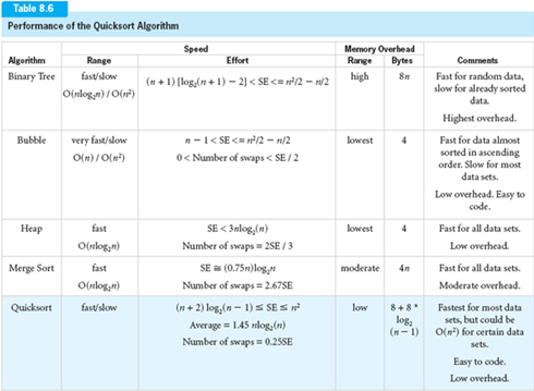 Table 8.6 Performance of the Quicksort Algorithm Speed Memory Overhead Range Bytes lgorithm Range Effort Comments Binary Tree fas/slow high high 8 8 Fast for random data, Fast for random (n+1)|log(+1)-2】 < SE <-na-n2 slow for already sorted data. Highest overhead Babble very fast/slow Bubble very fast/slow lowest Fast for data almost sorted in ascending order. Slow for most data sets 0(n) , O(r) 0< Number of swaps< SE/2 Low overhead. Easy to code. SE <3mlog (n) Number of swaps·25E , 3 SE (0.75n)log Number of swaps 2.675E ( + 2) log(n-1)sSES㎡ Average = 1.45 nlog(n) Number of swaps 025SE Heap lowest4 fast O(rlog) fast Oinlogm Fast for all data sets Low overhead Merge Sort moderate 4m Fast for all data sets Moderate overhead Quicksort fast/slow low 8+8 Fastest for most data log sets, but could be (n-1 O(n for certain data sets. Easy to code Low overhead