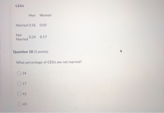 CEOs Men Women Married 0.56 0.03 Not Married 0.24 0.17 Question 18 (3 points) What percentage of CEOs are not married? O 24 O