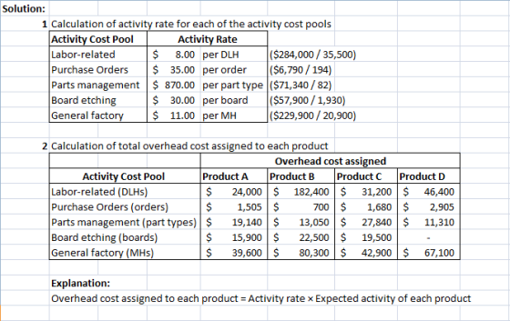 Solution: 1 Calculation of activity rate for each of the activity cost pools Activity Cost Pool Labor-related Purchase Orders35.00 per order ($6,790/ 194) Parts management 870.00 per part type ($71,340/82) Board etching General facto Activity Rate $ 8.00 per DLH ($284,000 /35,500 30.00 per board ($57,900/1,930) S 11.00 per MH ($229,900/20,900) 2 Calculation of total overhead cost assigned to each product Overhead cost assigned Activity Cost Pool ProductA Product B Product C Product D $24,000 Labor-related (DLHs) Purchase Orders (orders) Parts management (part types) 19,140 $13,050 Board etching (boards) General factory (MHs 182,400 31,200 46,400 700 $1,680 $ 2,905 $27,840 11,310 $1,505S $15,900$ 22,500 19,500 $39,600$80,300 42,900 67,100 Explanation Overhead cost assigned to each product Activity rate x Expected activity of each product