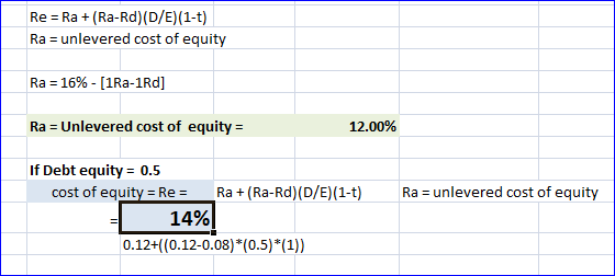 Re = Ra +(Ra-Rd)(D/E)(1-t) Ra = unlevered cost of equity Ra = 16% - [1Ra-1Rd] Ra = Unlevered cost of equity = 12.00% Ra = unl