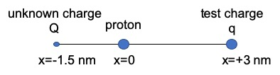 unknown charge proton test charge q x=-1.5 nm x=0 x=+3 nm