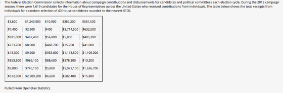 The Federal Election Commission collects information about campaign contributions and disbursements for candidates and politi