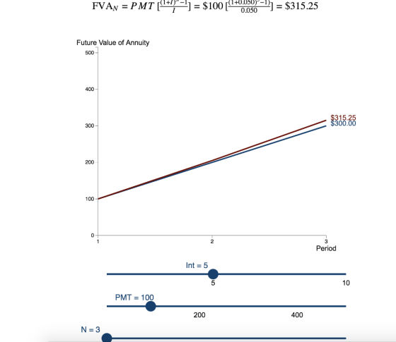 $100 S $315.25 FVAN PMT 0.050 Future Value of Annuity 500 400 300 200 100 0 1 2 Period Int 5 10 5 PMT = 100 200 400 N 3