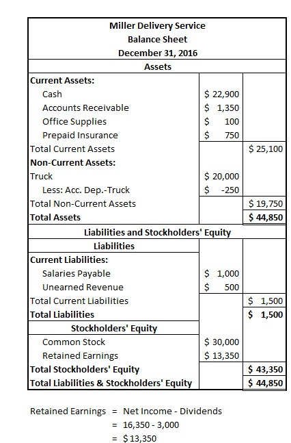 $ 25,100 Miller Delivery Service Balance Sheet December 31, 2016 Assets Current Assets: Cash $ 22,900 Accounts Receivable $ 1